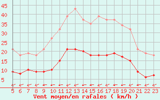 Courbe de la force du vent pour Angliers (17)