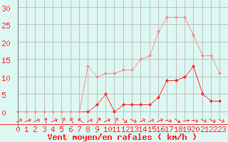 Courbe de la force du vent pour Turretot (76)