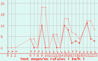 Courbe de la force du vent pour Colmar-Ouest (68)