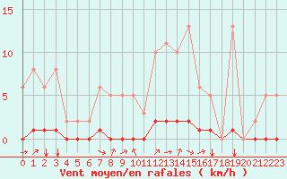 Courbe de la force du vent pour Baye (51)