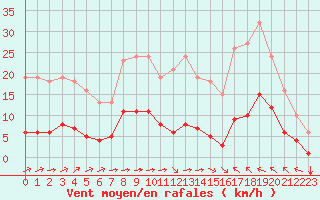 Courbe de la force du vent pour Luc-sur-Orbieu (11)