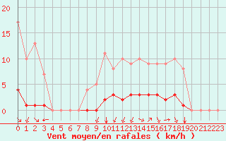 Courbe de la force du vent pour Rmering-ls-Puttelange (57)