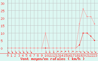 Courbe de la force du vent pour Vias (34)