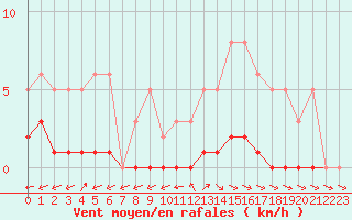 Courbe de la force du vent pour Nonaville (16)
