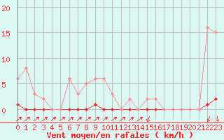 Courbe de la force du vent pour Lans-en-Vercors (38)