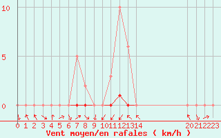 Courbe de la force du vent pour Gjilan (Kosovo)