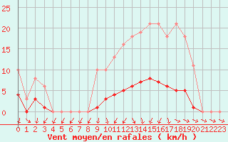 Courbe de la force du vent pour Lussat (23)