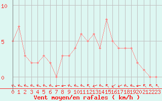 Courbe de la force du vent pour Douzy (08)