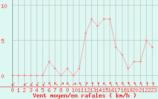 Courbe de la force du vent pour Rethel (08)