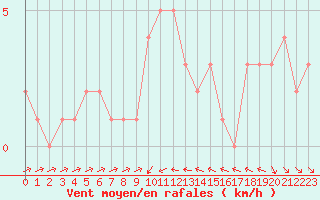Courbe de la force du vent pour Orschwiller (67)