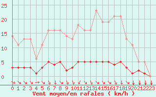 Courbe de la force du vent pour Saint-Philbert-sur-Risle (27)