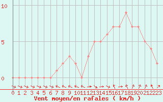 Courbe de la force du vent pour Douzy (08)