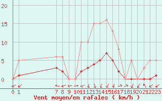 Courbe de la force du vent pour San Chierlo (It)