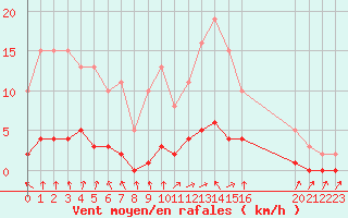 Courbe de la force du vent pour Almenches (61)