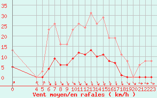 Courbe de la force du vent pour Saint-Philbert-de-Grand-Lieu (44)