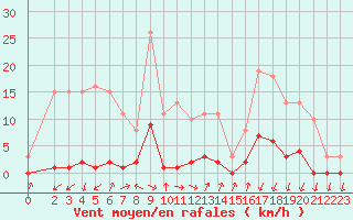 Courbe de la force du vent pour Lans-en-Vercors (38)