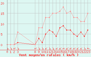 Courbe de la force du vent pour Treize-Vents (85)