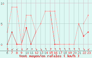 Courbe de la force du vent pour Colmar-Ouest (68)