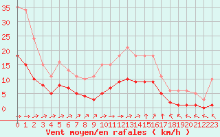Courbe de la force du vent pour Chailles (41)