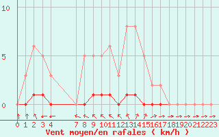Courbe de la force du vent pour Valence d