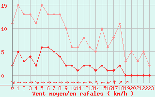 Courbe de la force du vent pour Sant Quint - La Boria (Esp)
