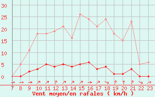 Courbe de la force du vent pour Valence d