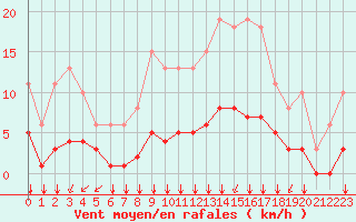 Courbe de la force du vent pour Saint-Martial-de-Vitaterne (17)