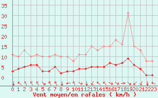 Courbe de la force du vent pour Corny-sur-Moselle (57)