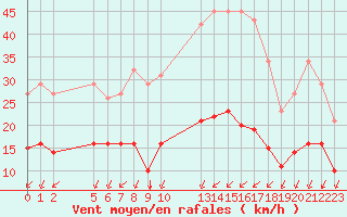 Courbe de la force du vent pour Aigrefeuille d