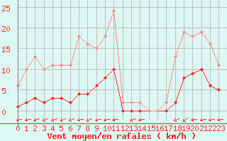 Courbe de la force du vent pour Sausseuzemare-en-Caux (76)