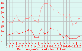 Courbe de la force du vent pour Saint-Maximin-la-Sainte-Baume (83)