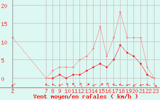 Courbe de la force du vent pour Manlleu (Esp)