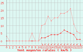 Courbe de la force du vent pour Aizenay (85)