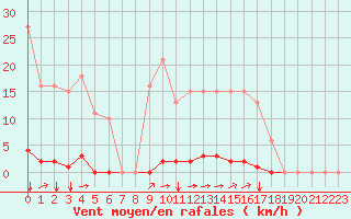 Courbe de la force du vent pour Saint-Brevin (44)