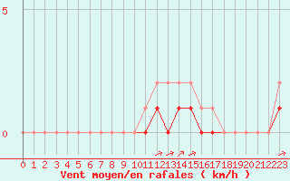 Courbe de la force du vent pour Rmering-ls-Puttelange (57)