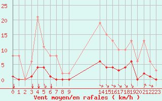 Courbe de la force du vent pour Saint-Maximin-la-Sainte-Baume (83)