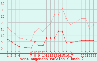 Courbe de la force du vent pour Saint-Haon (43)