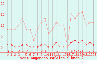 Courbe de la force du vent pour Saint-Vran (05)