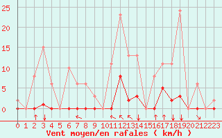 Courbe de la force du vent pour Saint-Vran (05)