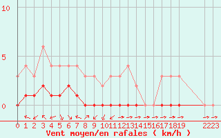 Courbe de la force du vent pour Thnes (74)