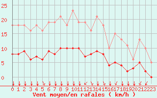 Courbe de la force du vent pour Bourg-en-Bresse (01)