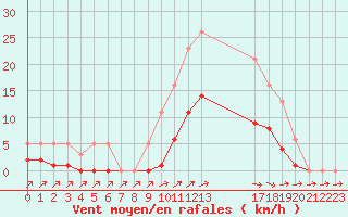 Courbe de la force du vent pour Christnach (Lu)