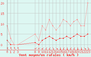 Courbe de la force du vent pour Grandfresnoy (60)