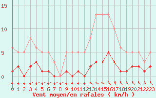 Courbe de la force du vent pour Brigueuil (16)