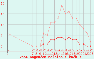 Courbe de la force du vent pour Valence d
