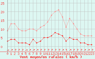 Courbe de la force du vent pour Rmering-ls-Puttelange (57)