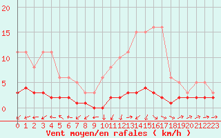 Courbe de la force du vent pour Vernouillet (78)
