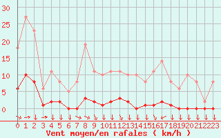 Courbe de la force du vent pour Saint-Yrieix-le-Djalat (19)