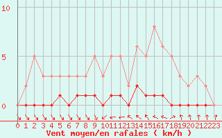 Courbe de la force du vent pour Saint-Antonin-du-Var (83)