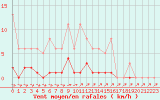 Courbe de la force du vent pour Cernay-la-Ville (78)